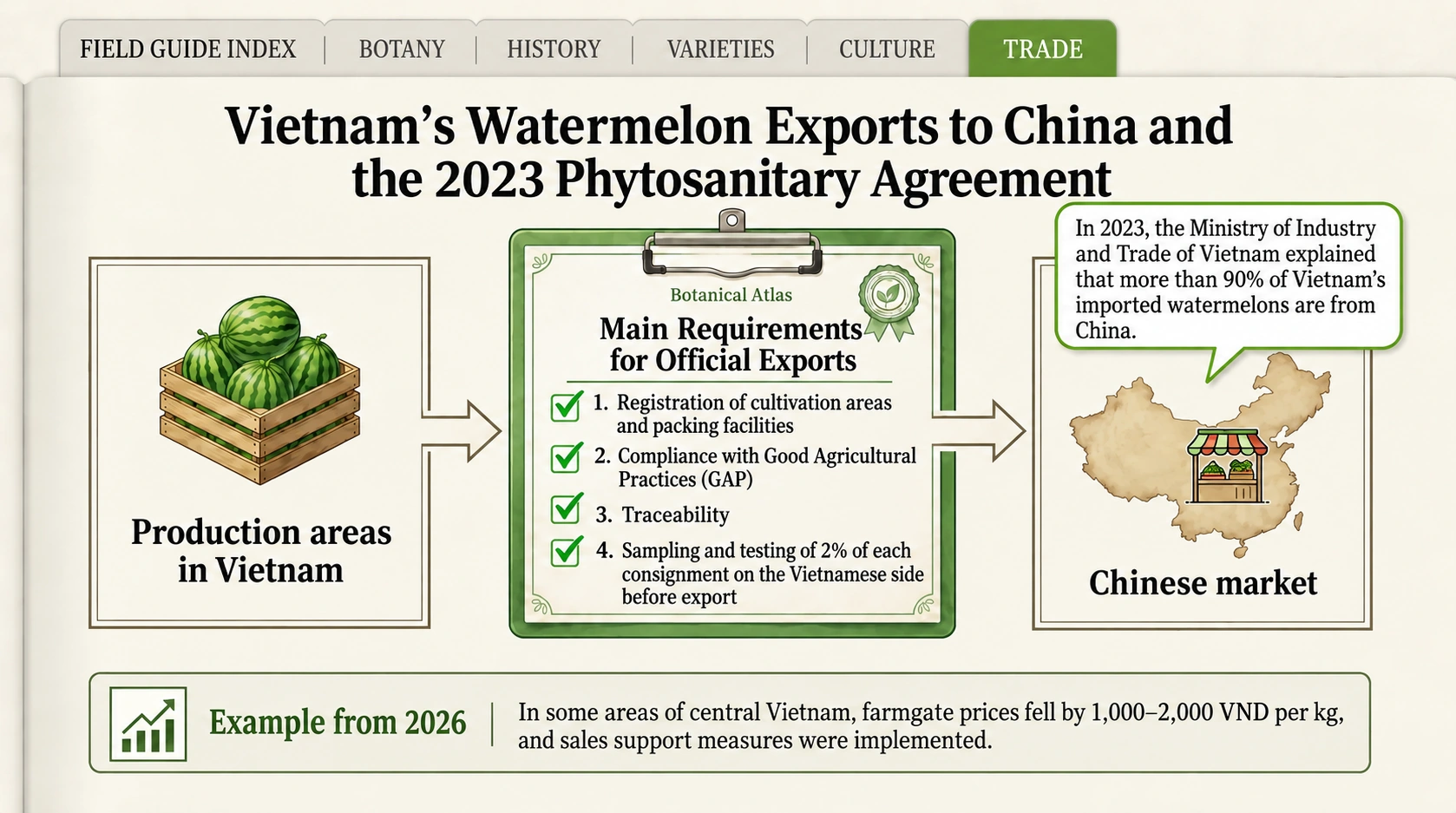 The 2023 China export protocol: registration, good agricultural practices, traceability and inspection.